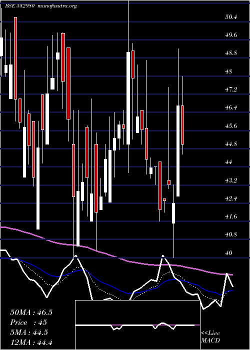  Daily chart GokulRefoil