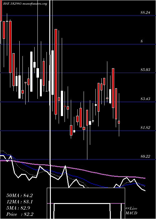  Daily chart KotakSensex