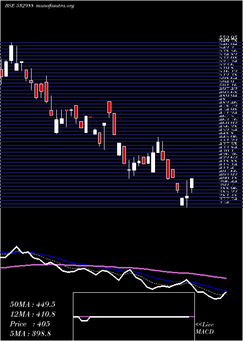  Daily chart RaneEngvl