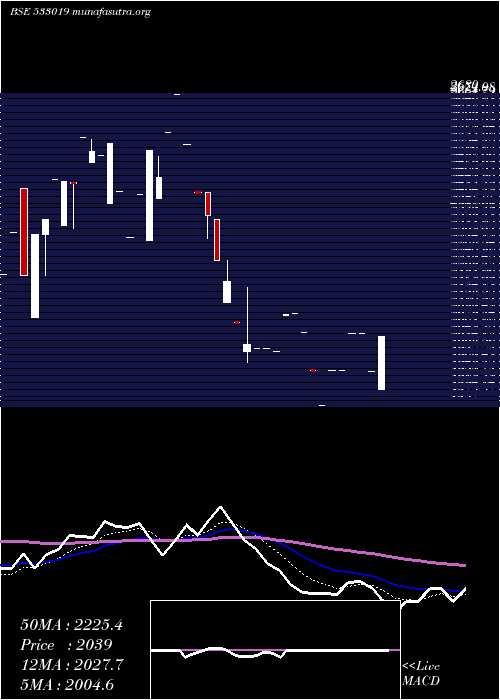  Daily chart SimplexPap
