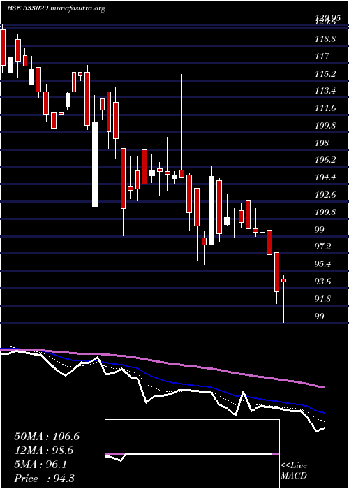  Daily chart Alkali