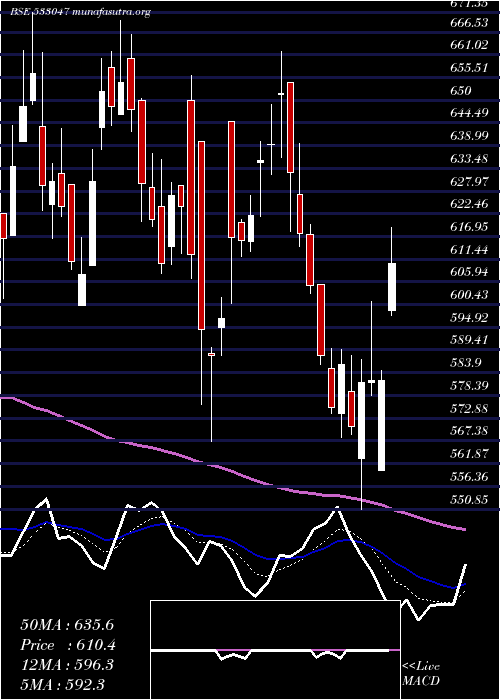  Daily chart IndianMet