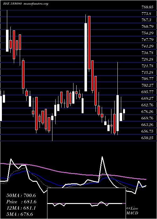  Daily chart Moldtkpack