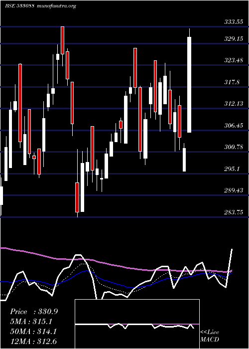  Daily chart MahHoliday
