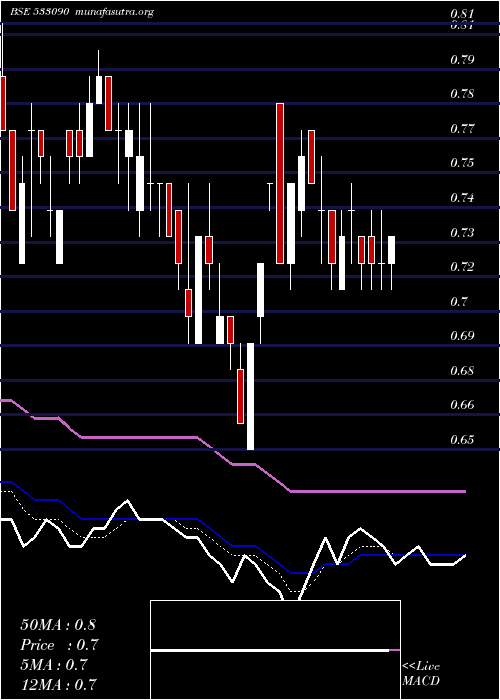  Daily chart Excel