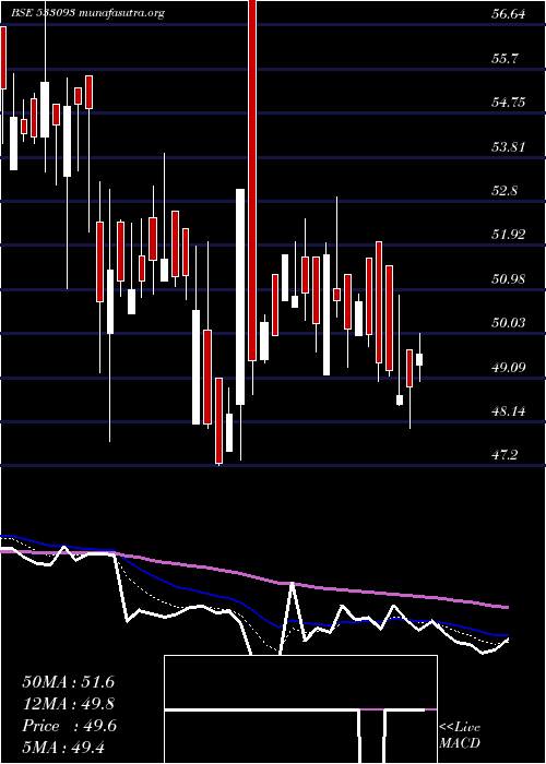  Daily chart RajOil