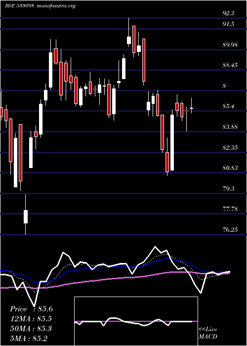  Daily chart Nhpc