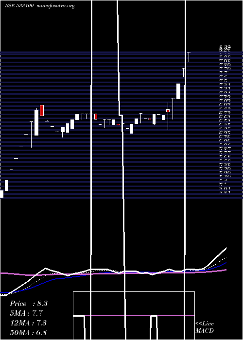  Daily chart PremierEnergy