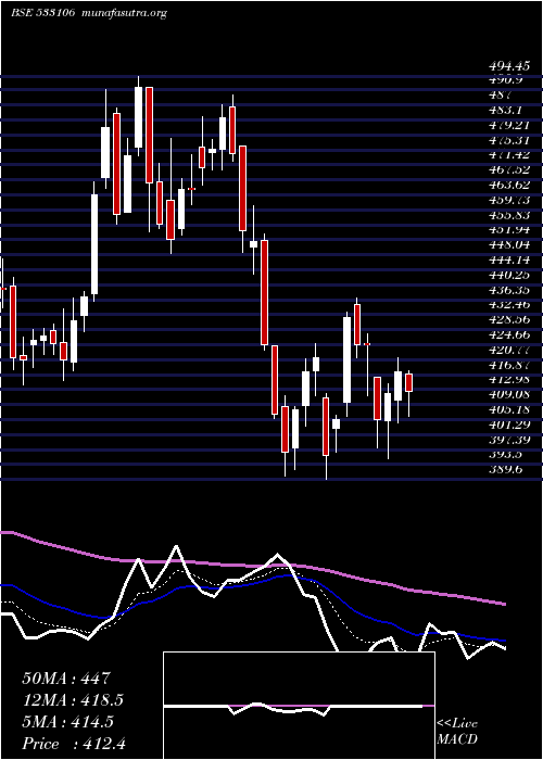  Daily chart OilIndia