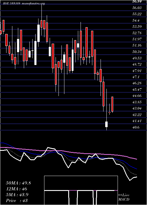  Daily chart BhilwraTec