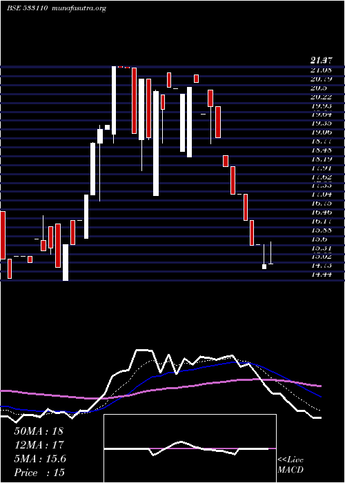  Daily chart ShPrecoted