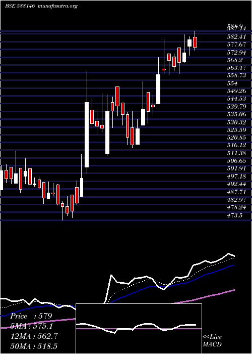  Daily chart DlinkInd