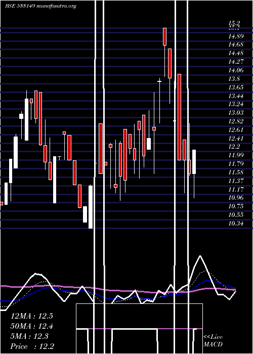  Daily chart EssarSecu
