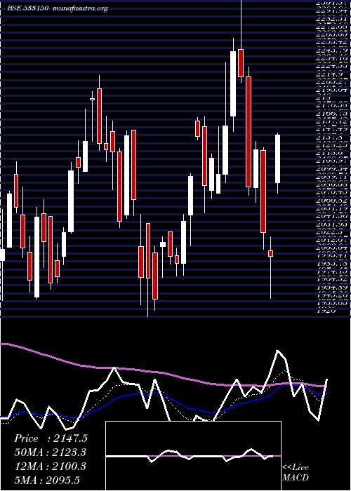 Daily chart GodrejProp