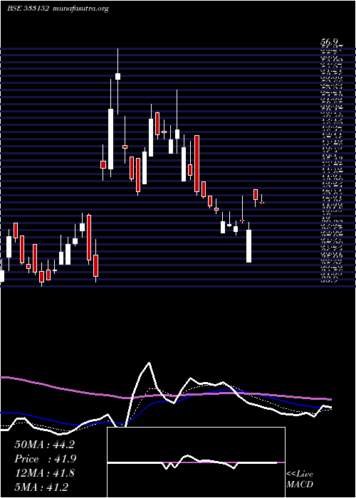  Daily chart MblInfra