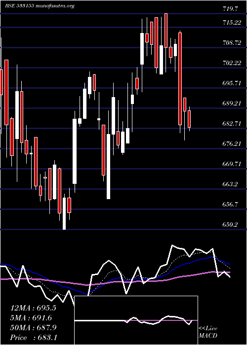  Daily chart JublFood