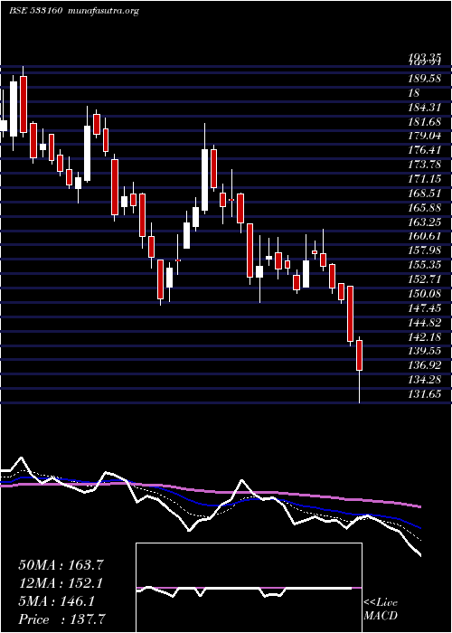  Daily chart DB