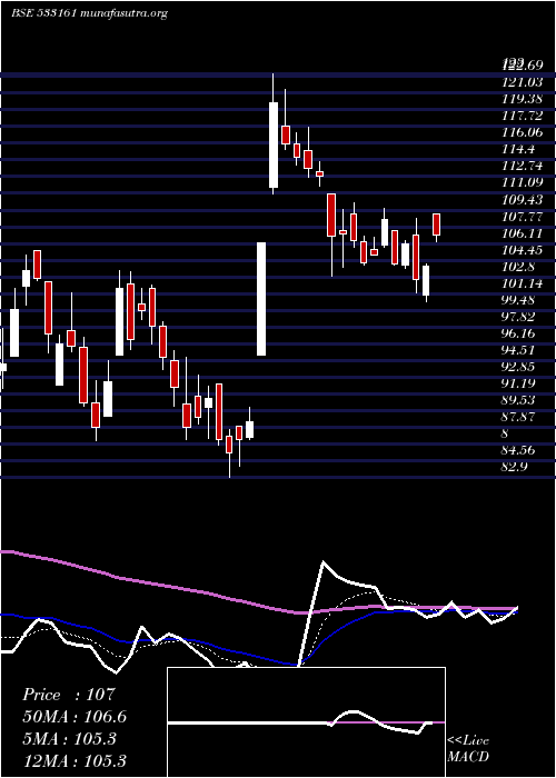  Daily chart Emmbi