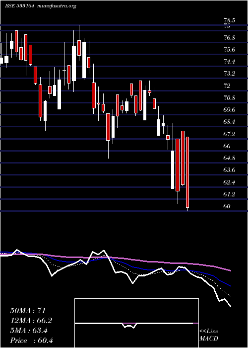  Daily chart TexmoPipes