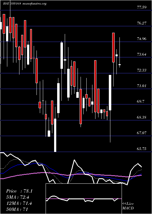  Daily chart RossellInd