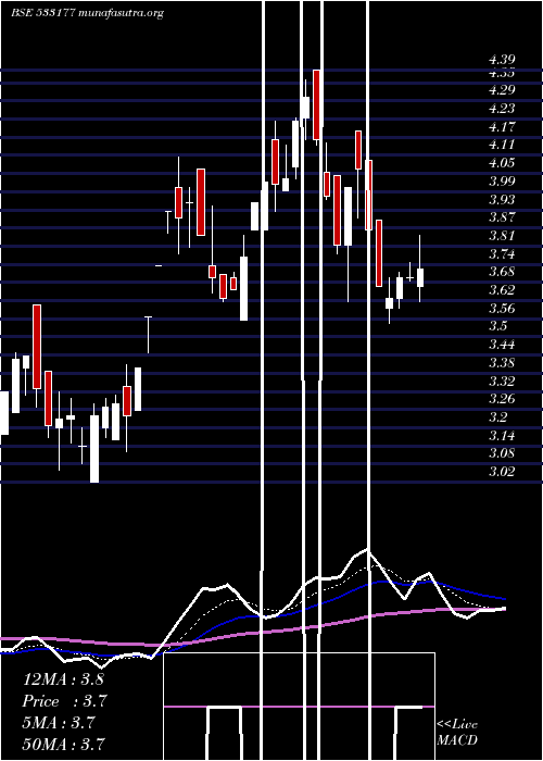  Daily chart IlFs