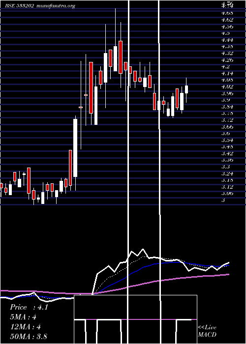  Daily chart Neh