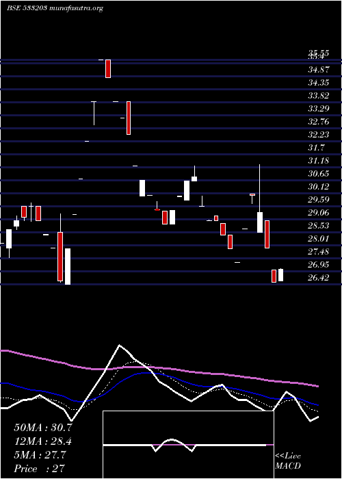  Daily chart TarapurTra