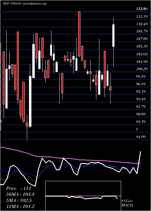  Daily chart KritiNutri