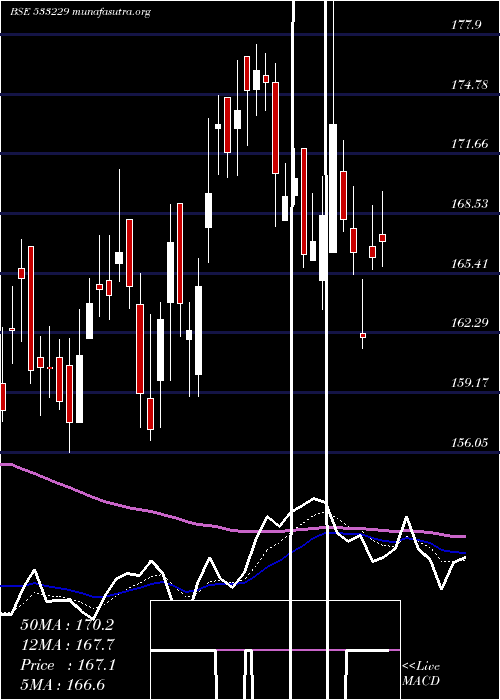  Daily chart Bajajcon