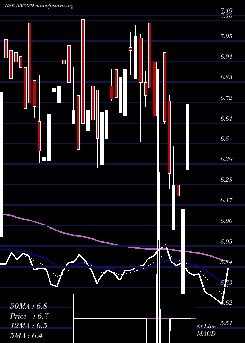 Daily chart Prakashstl