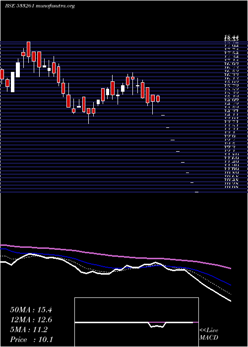  Daily chart ErosMedia