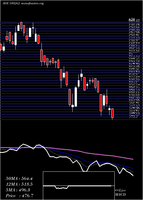  Daily chart RamkyInfra