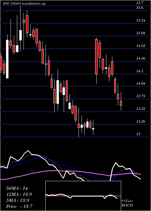  Daily chart Greenpower
