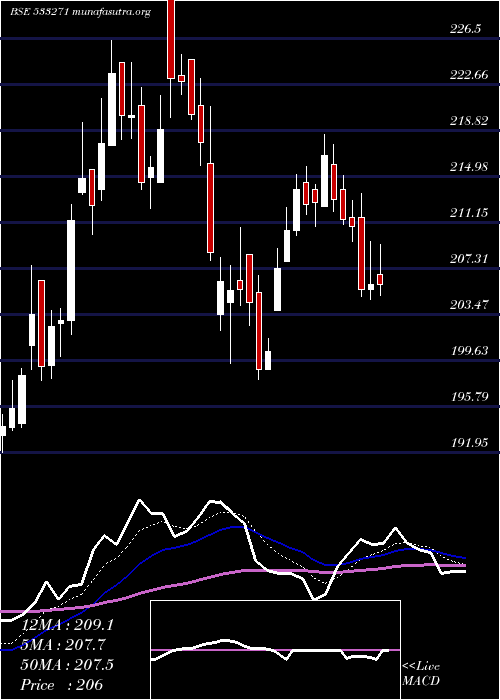  Daily chart Ashoka