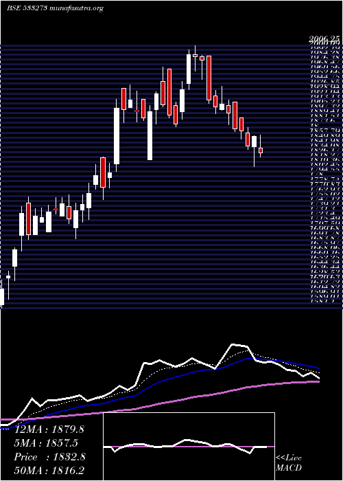  Daily chart OberoiReal