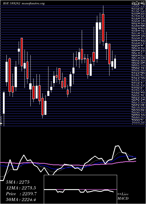  Daily chart Gravita