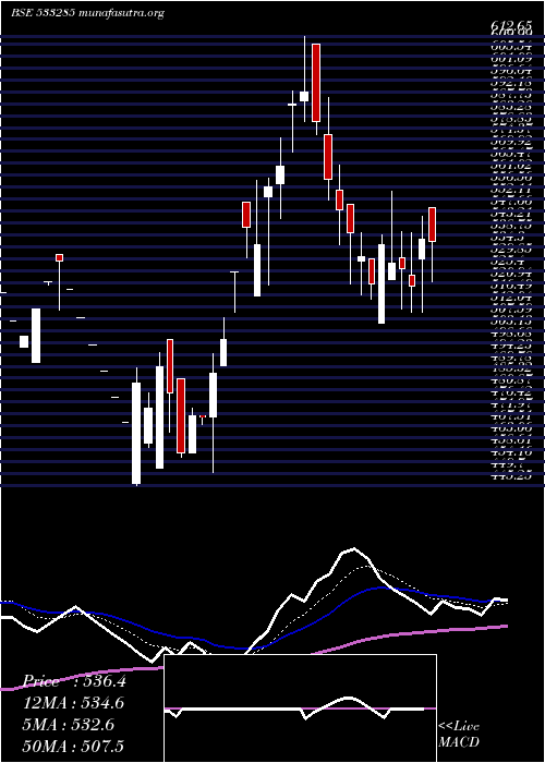  Daily chart RdbRealty