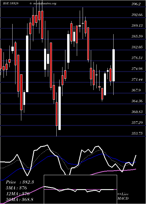  Daily chart Moil