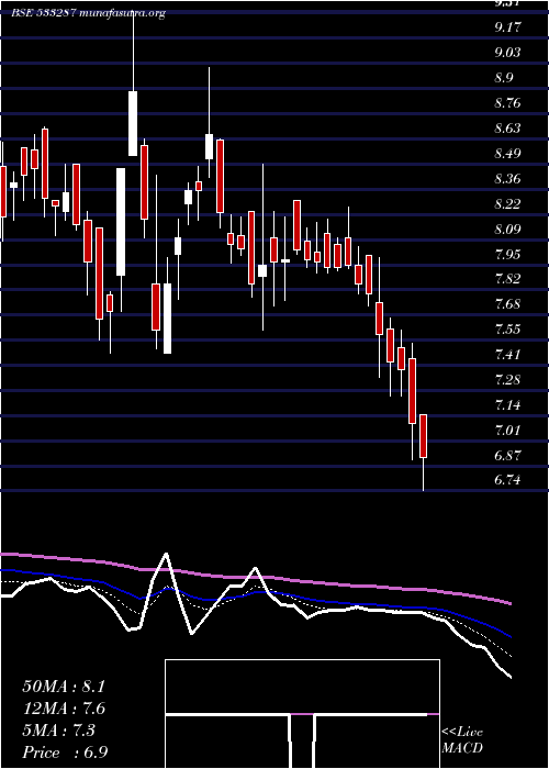  Daily chart ZeeLearn