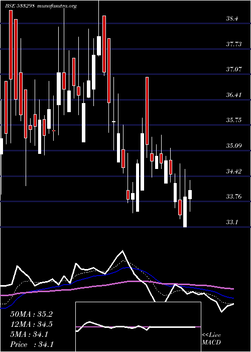  Daily chart Suranasol