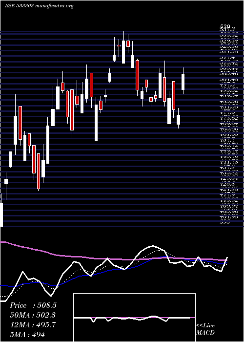  Daily chart BfInvest
