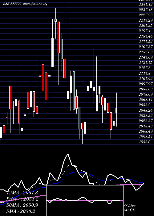  Daily chart SummitSecu