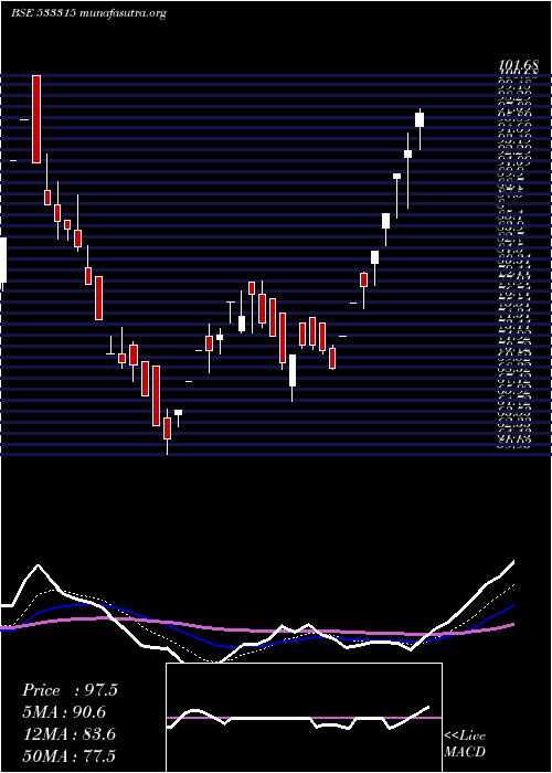  Daily chart InnoInvest