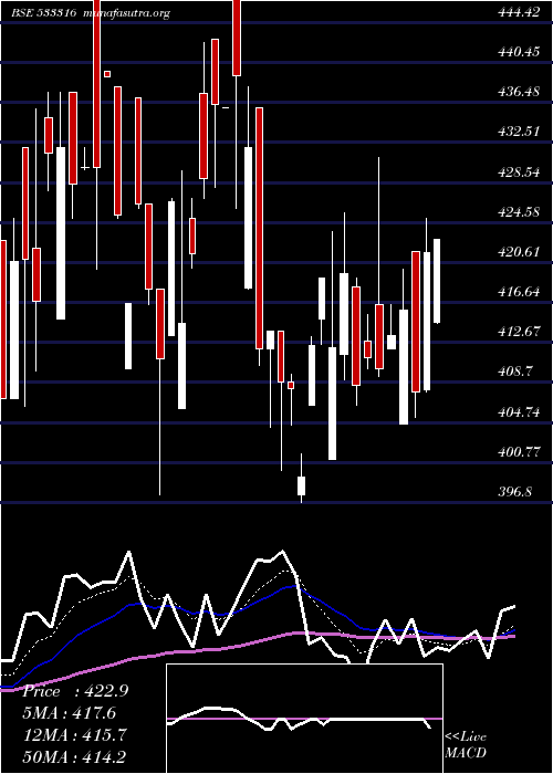  Daily chart Stel