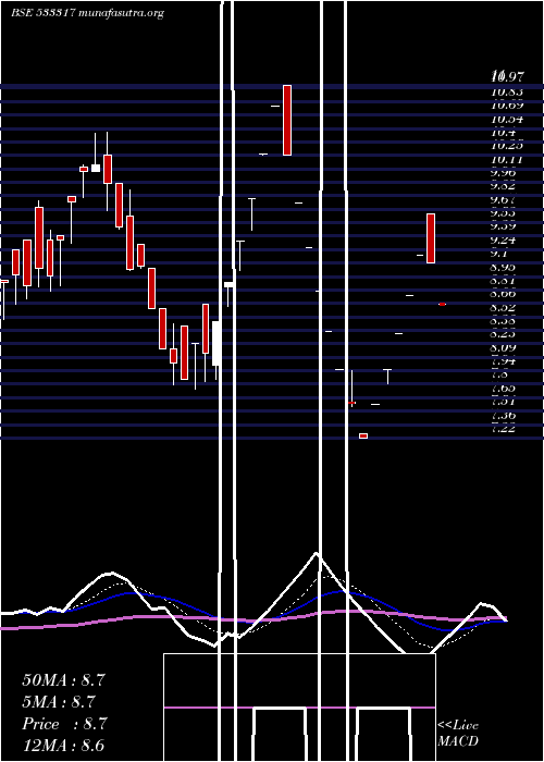  Daily chart OmkarSpc