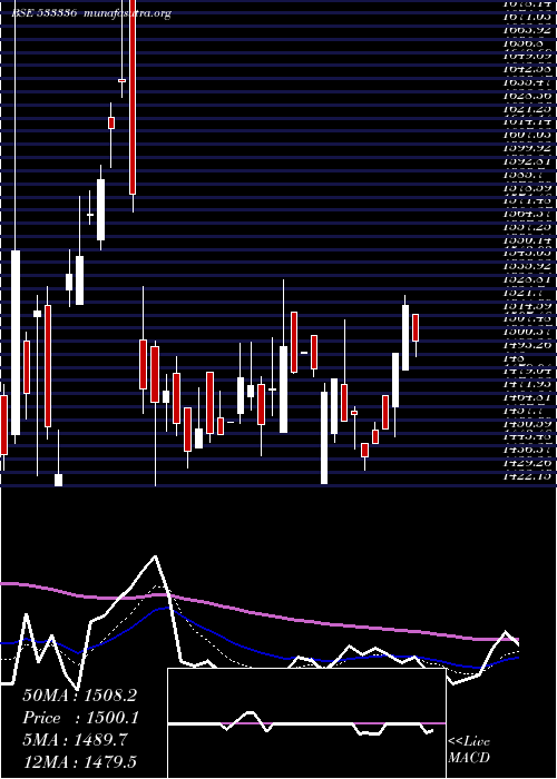  Daily chart Dhuninv