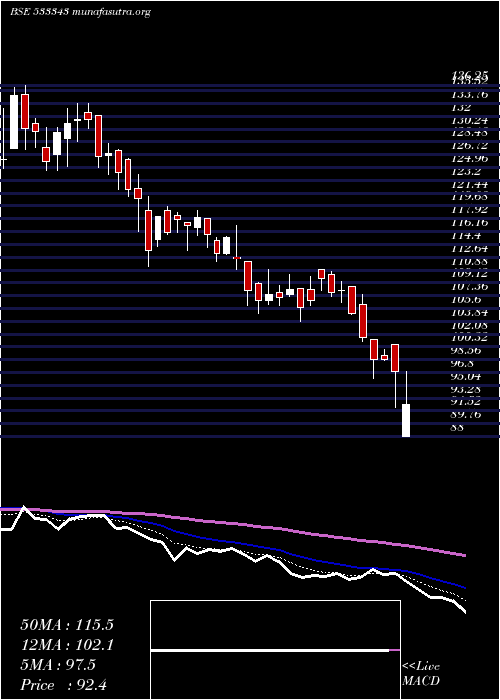  Daily chart Lovable