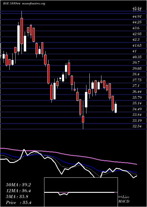  Daily chart PtcfinSer