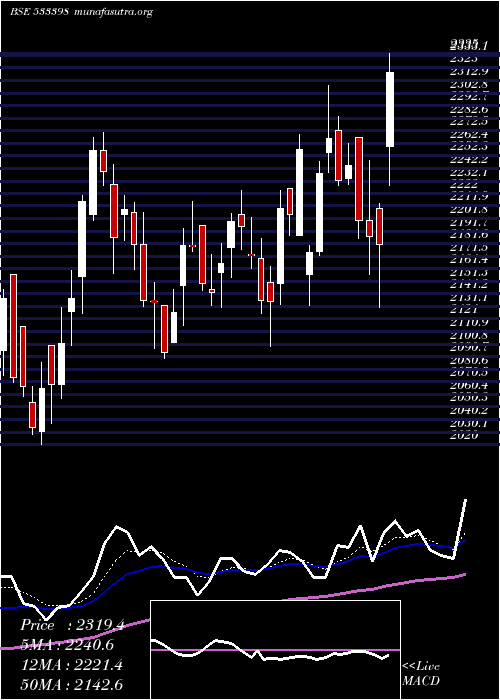  Daily chart MuthootFin