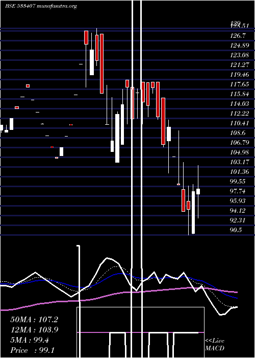  Daily chart CilNova